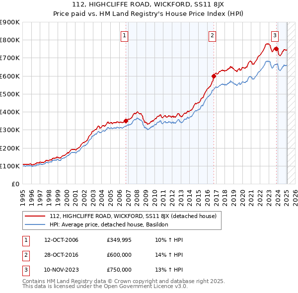 112, HIGHCLIFFE ROAD, WICKFORD, SS11 8JX: Price paid vs HM Land Registry's House Price Index