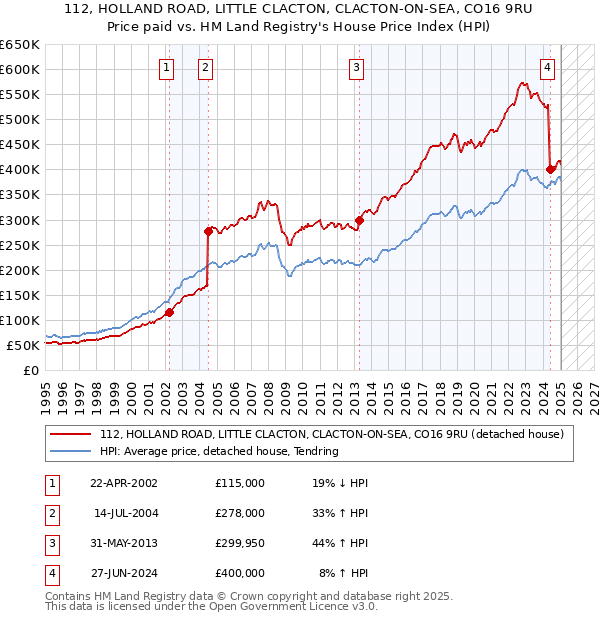 112, HOLLAND ROAD, LITTLE CLACTON, CLACTON-ON-SEA, CO16 9RU: Price paid vs HM Land Registry's House Price Index