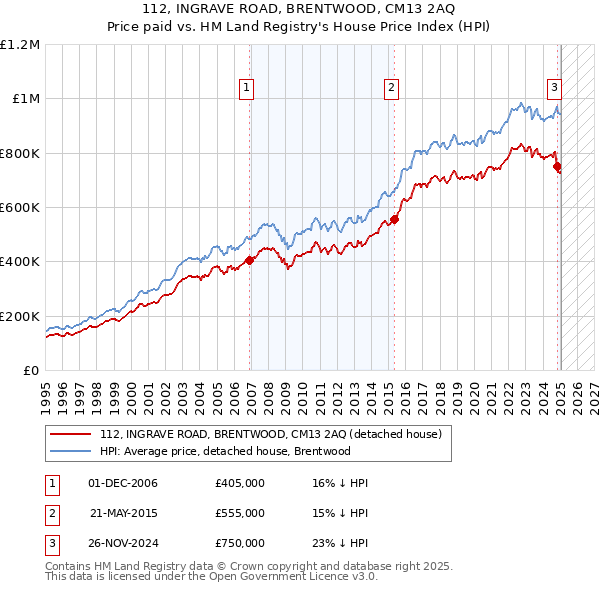112, INGRAVE ROAD, BRENTWOOD, CM13 2AQ: Price paid vs HM Land Registry's House Price Index