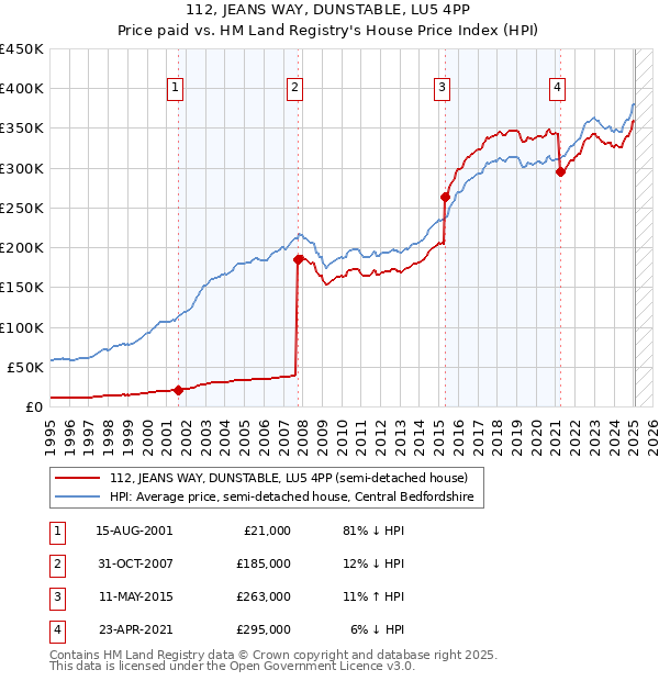 112, JEANS WAY, DUNSTABLE, LU5 4PP: Price paid vs HM Land Registry's House Price Index