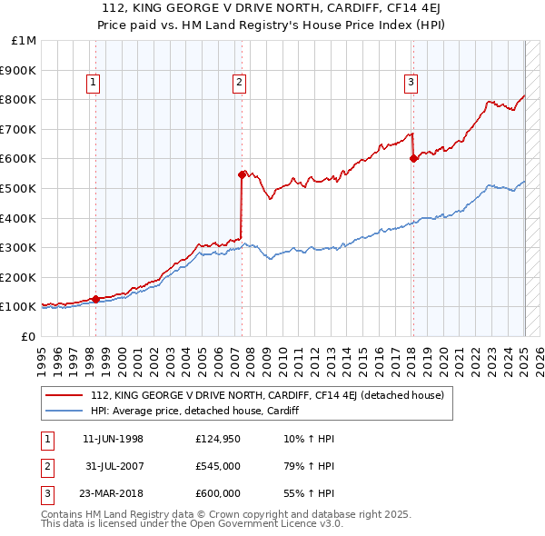 112, KING GEORGE V DRIVE NORTH, CARDIFF, CF14 4EJ: Price paid vs HM Land Registry's House Price Index