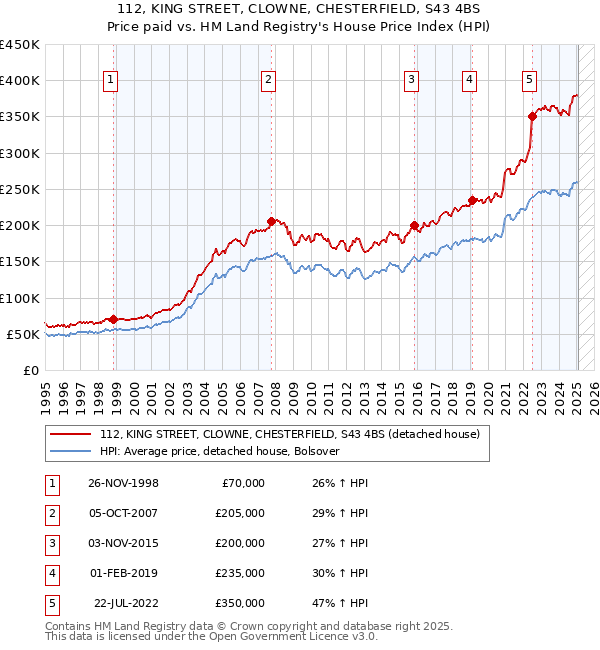 112, KING STREET, CLOWNE, CHESTERFIELD, S43 4BS: Price paid vs HM Land Registry's House Price Index