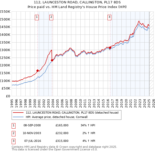 112, LAUNCESTON ROAD, CALLINGTON, PL17 8DS: Price paid vs HM Land Registry's House Price Index