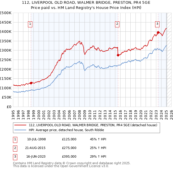 112, LIVERPOOL OLD ROAD, WALMER BRIDGE, PRESTON, PR4 5GE: Price paid vs HM Land Registry's House Price Index