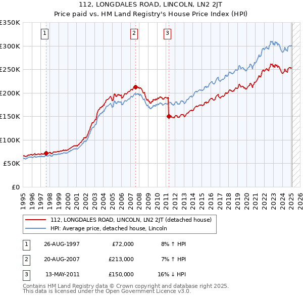 112, LONGDALES ROAD, LINCOLN, LN2 2JT: Price paid vs HM Land Registry's House Price Index