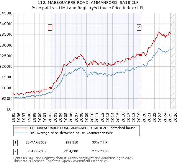 112, MAESQUARRE ROAD, AMMANFORD, SA18 2LF: Price paid vs HM Land Registry's House Price Index