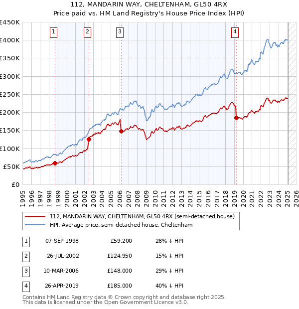 112, MANDARIN WAY, CHELTENHAM, GL50 4RX: Price paid vs HM Land Registry's House Price Index