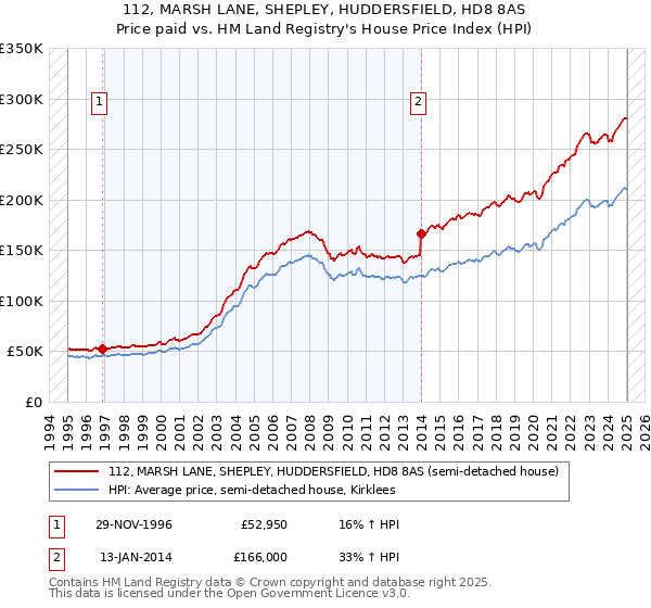 112, MARSH LANE, SHEPLEY, HUDDERSFIELD, HD8 8AS: Price paid vs HM Land Registry's House Price Index