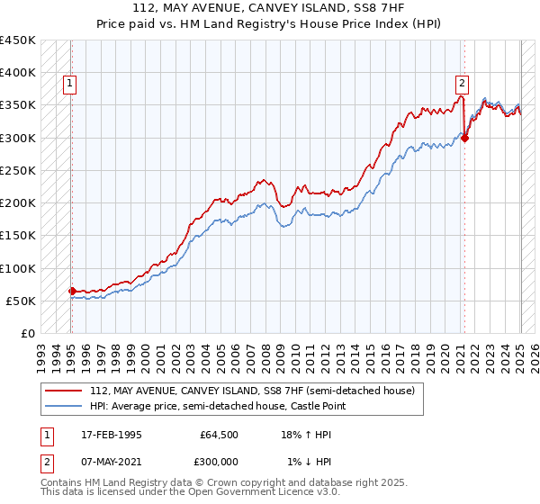 112, MAY AVENUE, CANVEY ISLAND, SS8 7HF: Price paid vs HM Land Registry's House Price Index