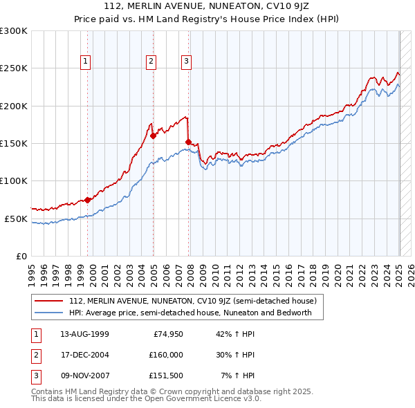 112, MERLIN AVENUE, NUNEATON, CV10 9JZ: Price paid vs HM Land Registry's House Price Index