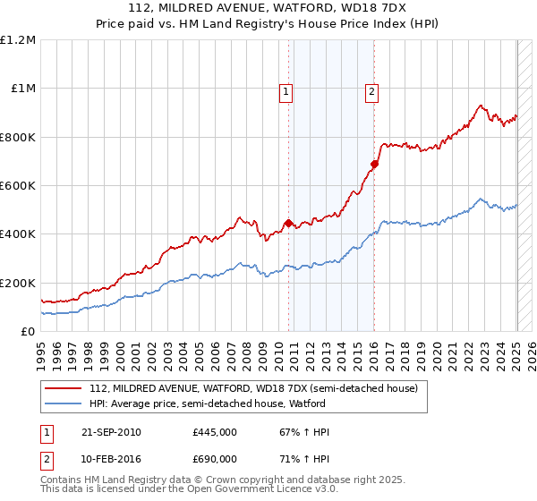 112, MILDRED AVENUE, WATFORD, WD18 7DX: Price paid vs HM Land Registry's House Price Index