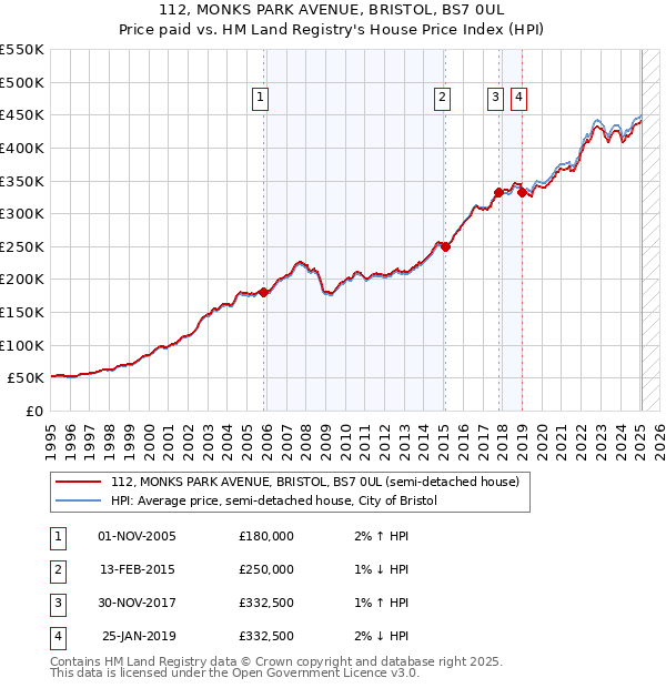 112, MONKS PARK AVENUE, BRISTOL, BS7 0UL: Price paid vs HM Land Registry's House Price Index