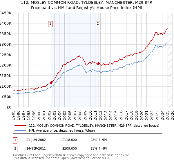 112, MOSLEY COMMON ROAD, TYLDESLEY, MANCHESTER, M29 8PR: Price paid vs HM Land Registry's House Price Index