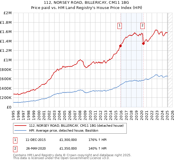 112, NORSEY ROAD, BILLERICAY, CM11 1BG: Price paid vs HM Land Registry's House Price Index