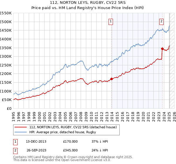 112, NORTON LEYS, RUGBY, CV22 5RS: Price paid vs HM Land Registry's House Price Index