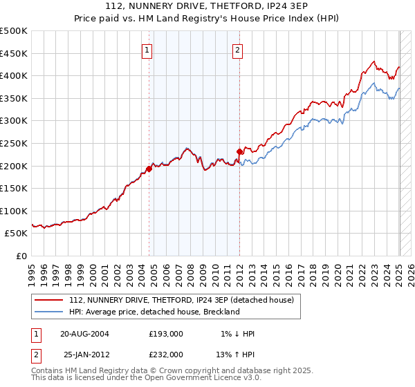 112, NUNNERY DRIVE, THETFORD, IP24 3EP: Price paid vs HM Land Registry's House Price Index