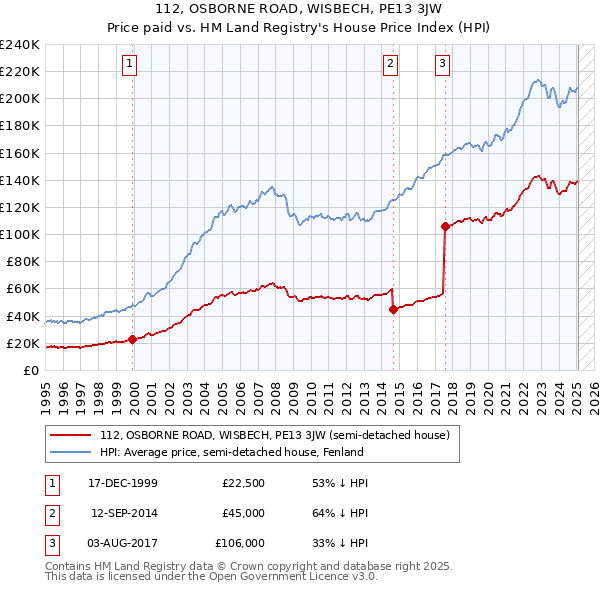 112, OSBORNE ROAD, WISBECH, PE13 3JW: Price paid vs HM Land Registry's House Price Index