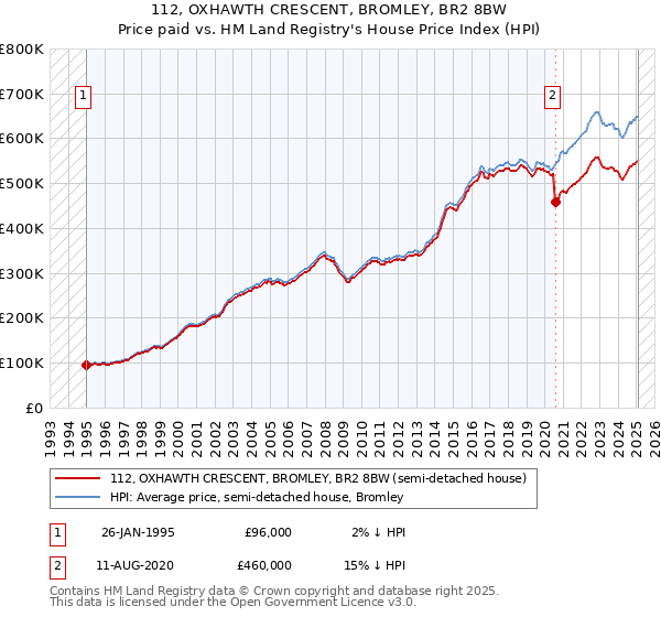 112, OXHAWTH CRESCENT, BROMLEY, BR2 8BW: Price paid vs HM Land Registry's House Price Index