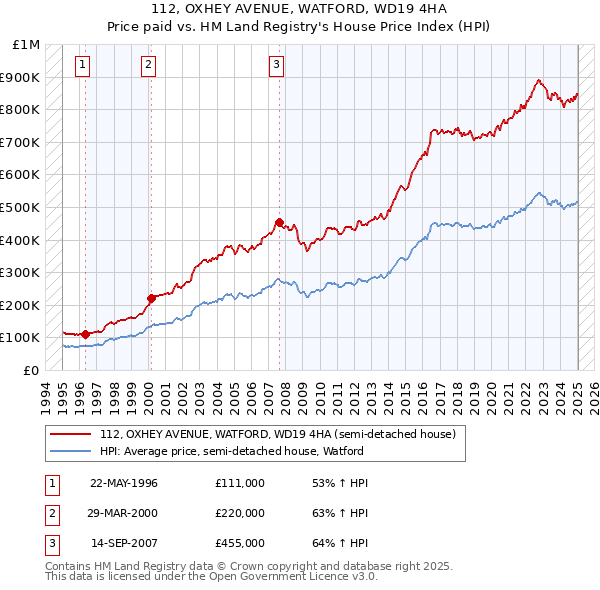 112, OXHEY AVENUE, WATFORD, WD19 4HA: Price paid vs HM Land Registry's House Price Index