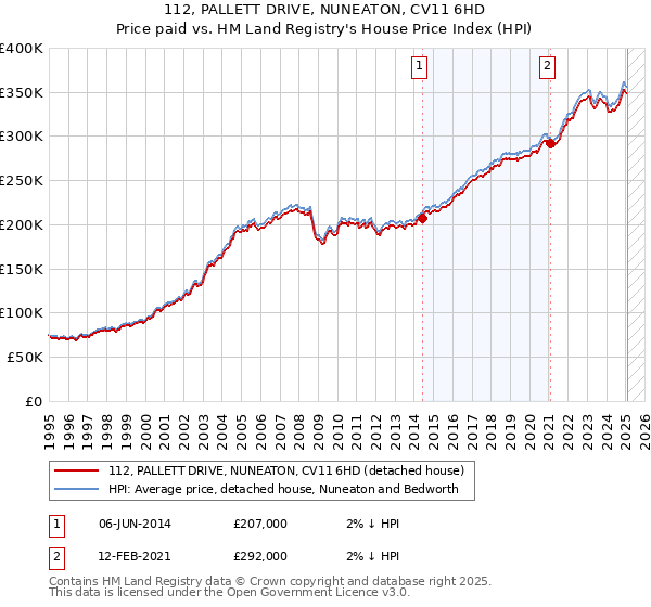 112, PALLETT DRIVE, NUNEATON, CV11 6HD: Price paid vs HM Land Registry's House Price Index