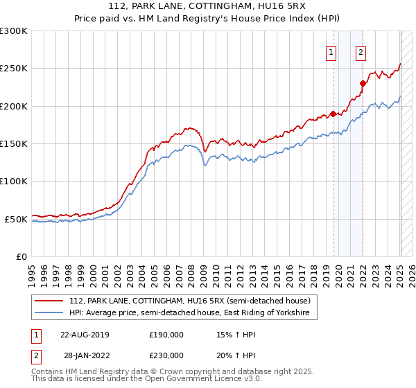 112, PARK LANE, COTTINGHAM, HU16 5RX: Price paid vs HM Land Registry's House Price Index