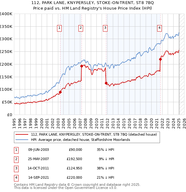 112, PARK LANE, KNYPERSLEY, STOKE-ON-TRENT, ST8 7BQ: Price paid vs HM Land Registry's House Price Index