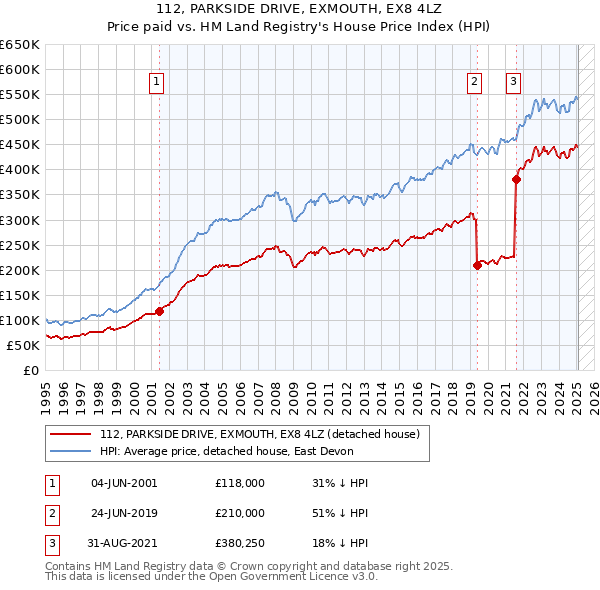 112, PARKSIDE DRIVE, EXMOUTH, EX8 4LZ: Price paid vs HM Land Registry's House Price Index