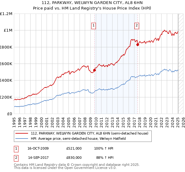 112, PARKWAY, WELWYN GARDEN CITY, AL8 6HN: Price paid vs HM Land Registry's House Price Index