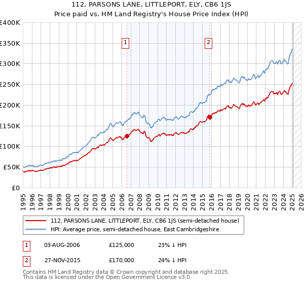 112, PARSONS LANE, LITTLEPORT, ELY, CB6 1JS: Price paid vs HM Land Registry's House Price Index