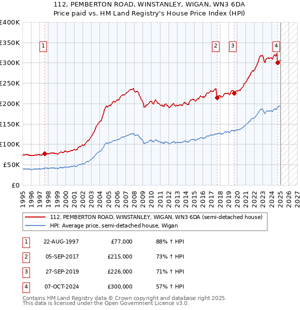 112, PEMBERTON ROAD, WINSTANLEY, WIGAN, WN3 6DA: Price paid vs HM Land Registry's House Price Index