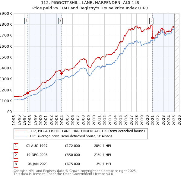 112, PIGGOTTSHILL LANE, HARPENDEN, AL5 1LS: Price paid vs HM Land Registry's House Price Index