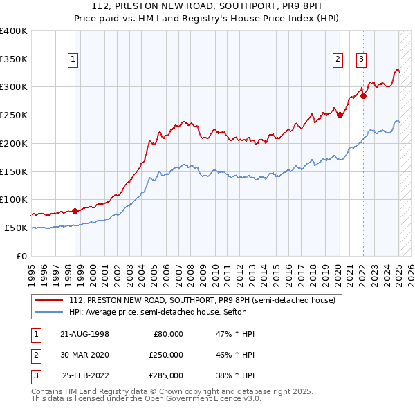 112, PRESTON NEW ROAD, SOUTHPORT, PR9 8PH: Price paid vs HM Land Registry's House Price Index