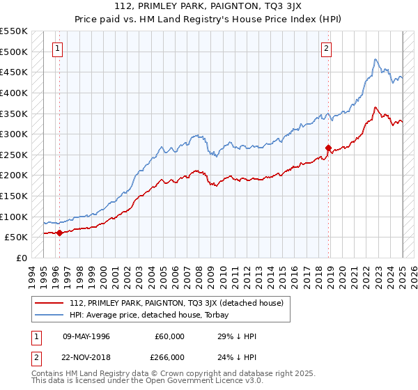 112, PRIMLEY PARK, PAIGNTON, TQ3 3JX: Price paid vs HM Land Registry's House Price Index