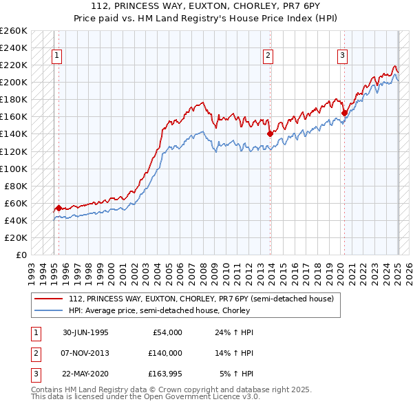 112, PRINCESS WAY, EUXTON, CHORLEY, PR7 6PY: Price paid vs HM Land Registry's House Price Index