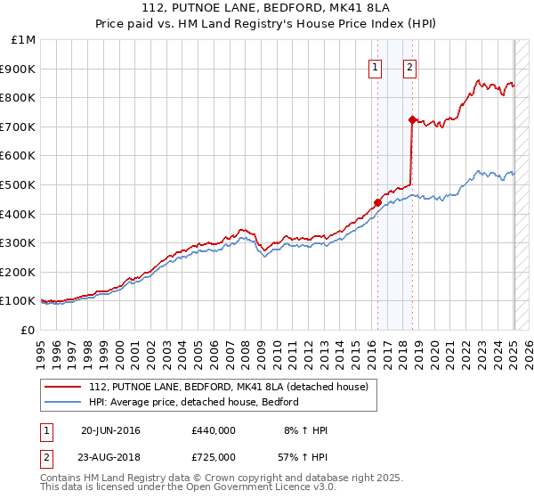 112, PUTNOE LANE, BEDFORD, MK41 8LA: Price paid vs HM Land Registry's House Price Index