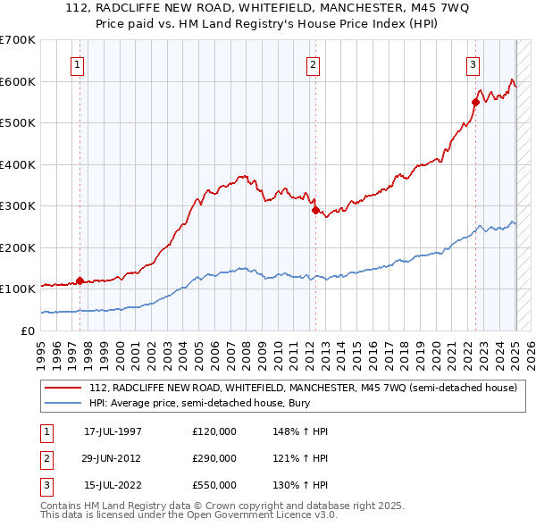 112, RADCLIFFE NEW ROAD, WHITEFIELD, MANCHESTER, M45 7WQ: Price paid vs HM Land Registry's House Price Index