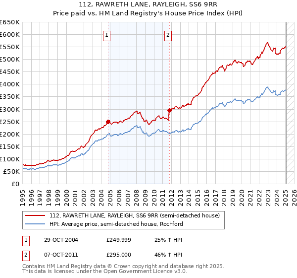 112, RAWRETH LANE, RAYLEIGH, SS6 9RR: Price paid vs HM Land Registry's House Price Index