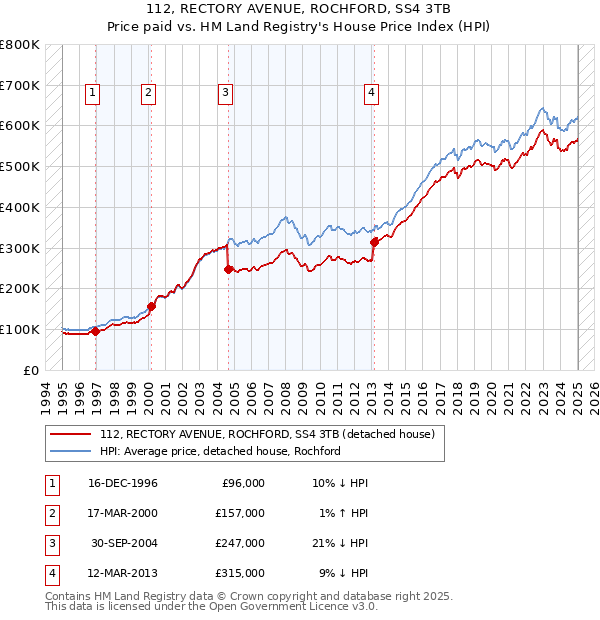 112, RECTORY AVENUE, ROCHFORD, SS4 3TB: Price paid vs HM Land Registry's House Price Index