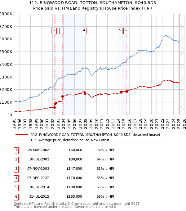 112, RINGWOOD ROAD, TOTTON, SOUTHAMPTON, SO40 8DS: Price paid vs HM Land Registry's House Price Index