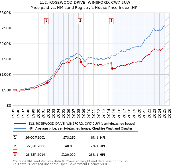 112, ROSEWOOD DRIVE, WINSFORD, CW7 2UW: Price paid vs HM Land Registry's House Price Index
