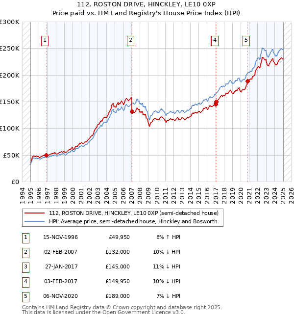 112, ROSTON DRIVE, HINCKLEY, LE10 0XP: Price paid vs HM Land Registry's House Price Index