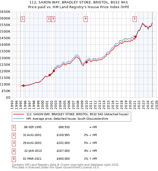 112, SAXON WAY, BRADLEY STOKE, BRISTOL, BS32 9AS: Price paid vs HM Land Registry's House Price Index