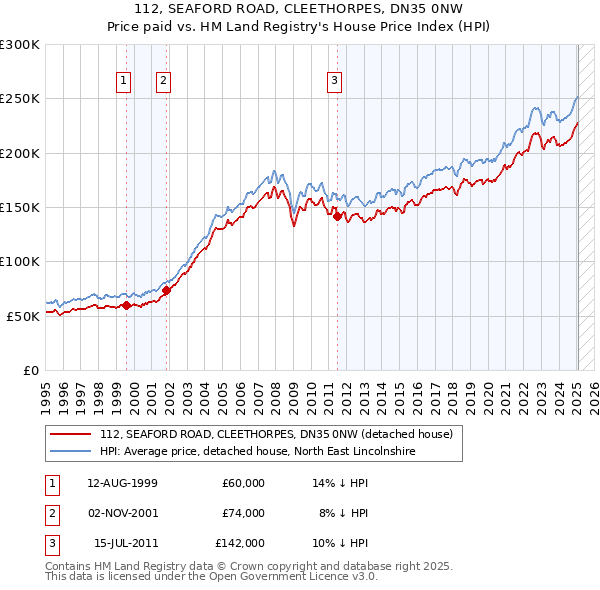 112, SEAFORD ROAD, CLEETHORPES, DN35 0NW: Price paid vs HM Land Registry's House Price Index