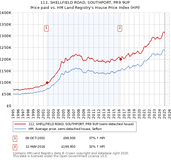 112, SHELLFIELD ROAD, SOUTHPORT, PR9 9UP: Price paid vs HM Land Registry's House Price Index