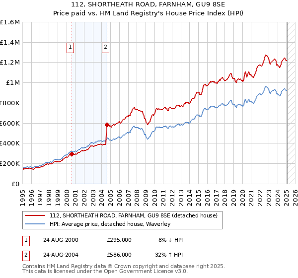 112, SHORTHEATH ROAD, FARNHAM, GU9 8SE: Price paid vs HM Land Registry's House Price Index