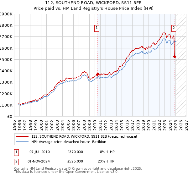 112, SOUTHEND ROAD, WICKFORD, SS11 8EB: Price paid vs HM Land Registry's House Price Index