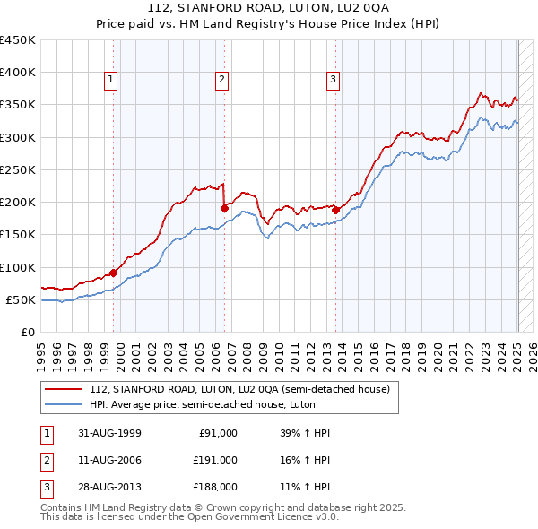 112, STANFORD ROAD, LUTON, LU2 0QA: Price paid vs HM Land Registry's House Price Index