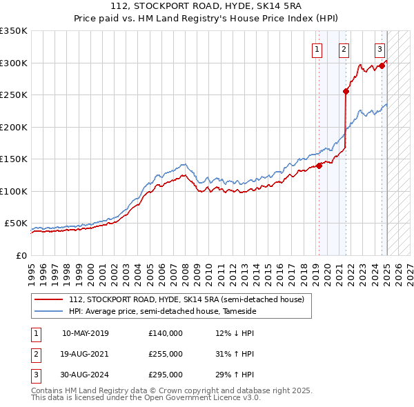 112, STOCKPORT ROAD, HYDE, SK14 5RA: Price paid vs HM Land Registry's House Price Index
