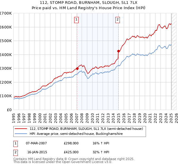 112, STOMP ROAD, BURNHAM, SLOUGH, SL1 7LX: Price paid vs HM Land Registry's House Price Index