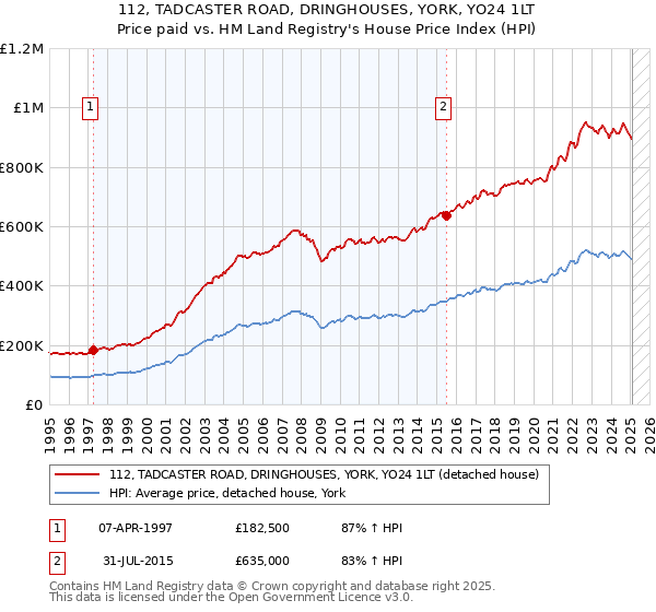 112, TADCASTER ROAD, DRINGHOUSES, YORK, YO24 1LT: Price paid vs HM Land Registry's House Price Index